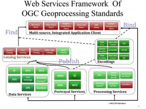 Web Services Framework Of OGC Geoprocessing Standards