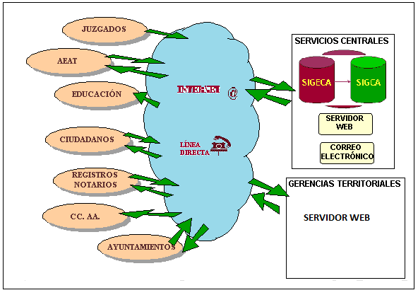 Esquema de interacción entre catastro y resto de actuantes.